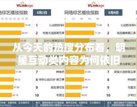 从今天的热搜分布看，明星互动类内容为何依旧具有高点击吸引力
